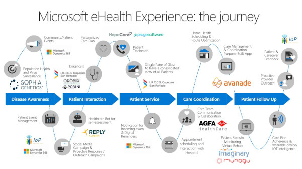 Microsoft eHealth Experience_The Journey